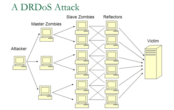 Distributed Reflection Denial of Service (DRDoS) - ICSS