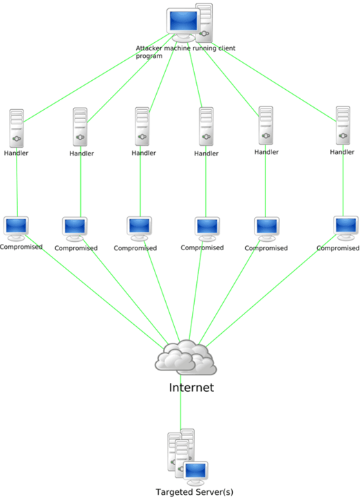 Botnet-based Attacks - ICSS